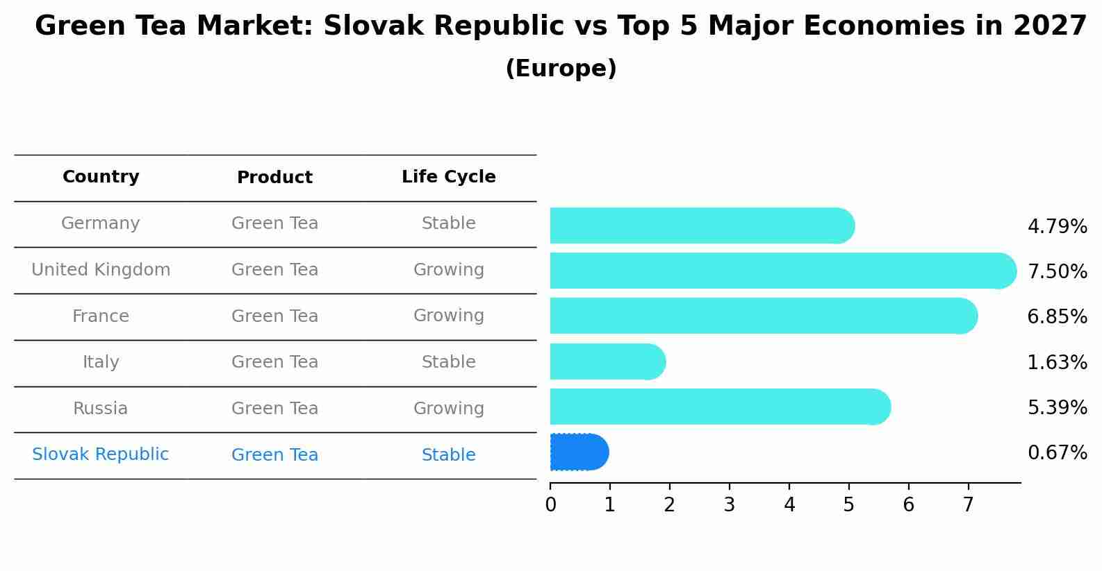 Green Tea Market: Slovak Republic vs Top 5 Major Economies in 2027 (Europe)