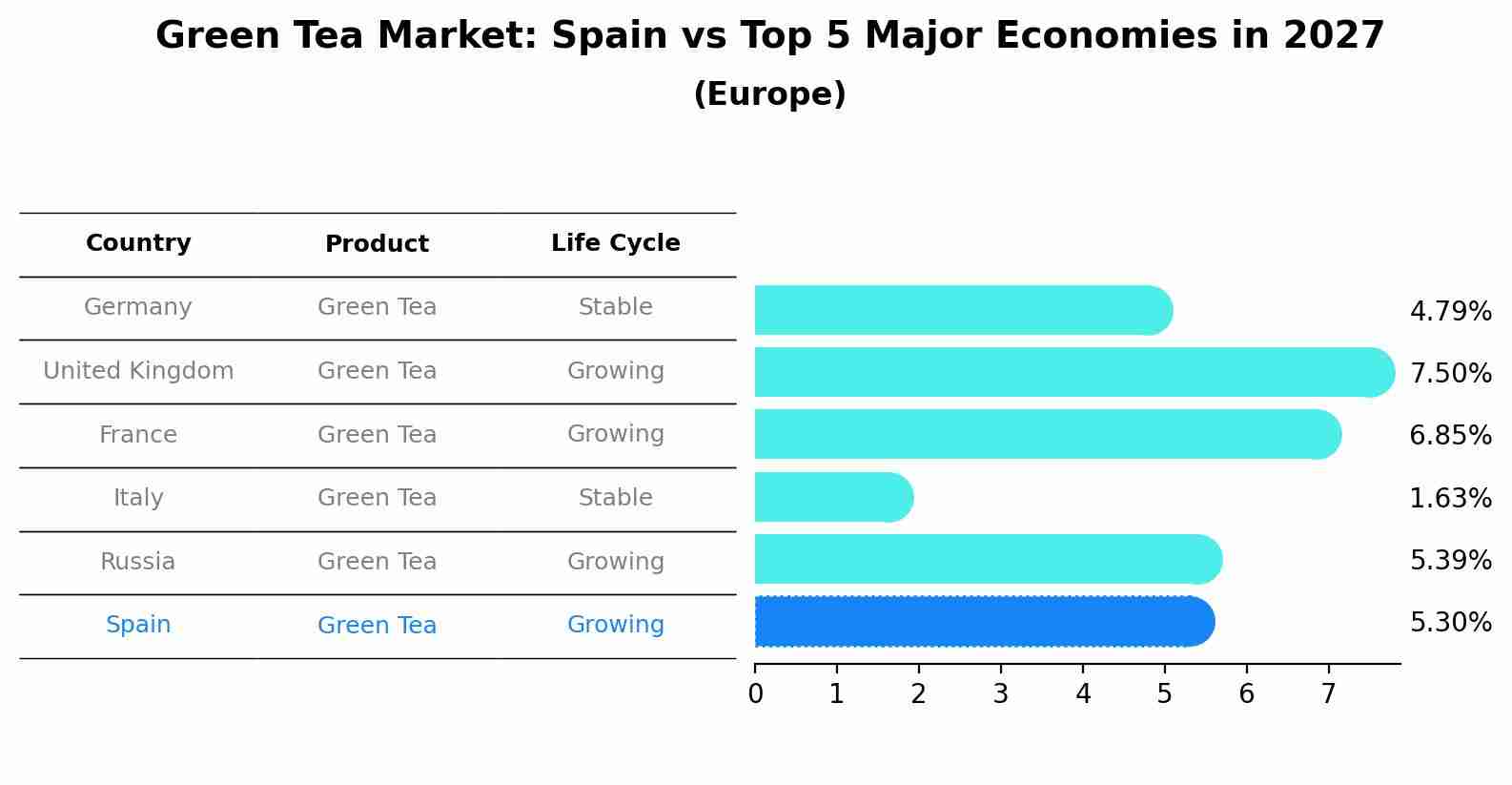 Green Tea Market: Spain vs Top 5 Major Economies in 2027 (Europe)