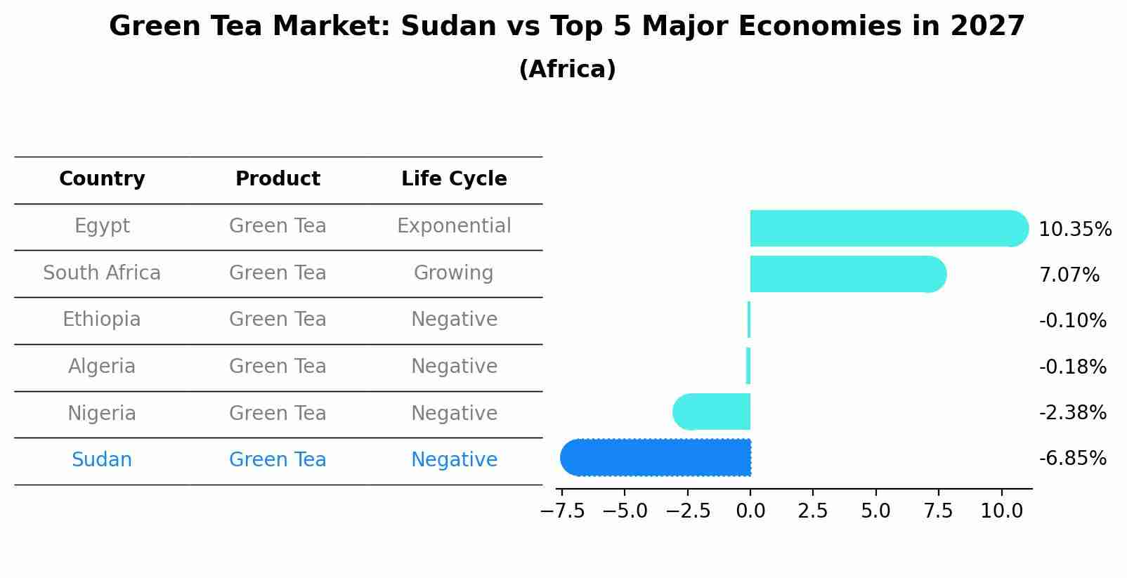 Green Tea Market: Sudan vs Top 5 Major Economies in 2027 (Africa)