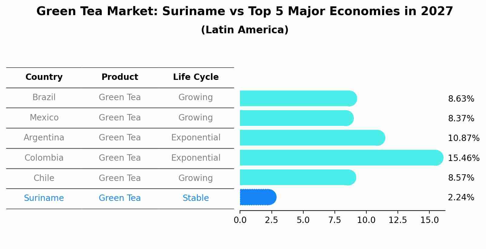 Green Tea Market: Suriname vs Top 5 Major Economies in 2027 (Latin America)