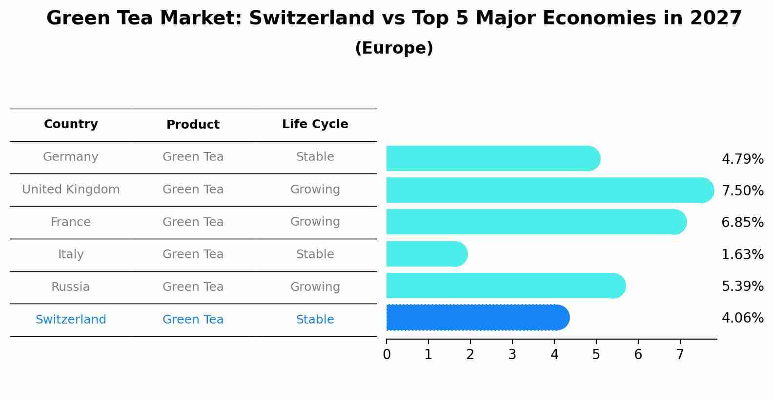 Green Tea Market: Switzerland vs Top 5 Major Economies in 2027 (Europe)