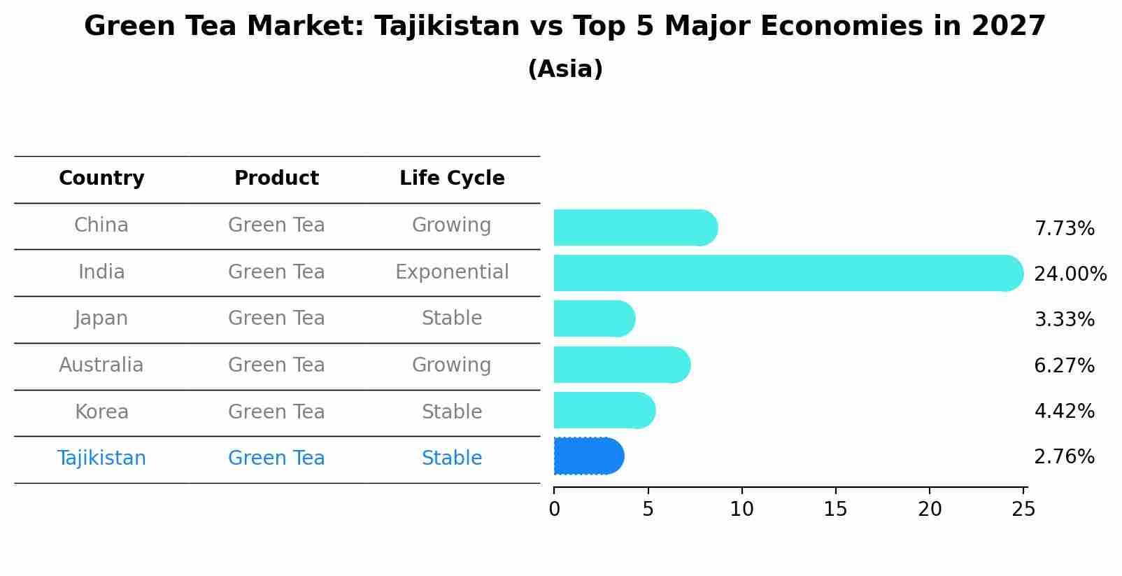 Green Tea Market: Tajikistan vs Top 5 Major Economies in 2027 (Asia)