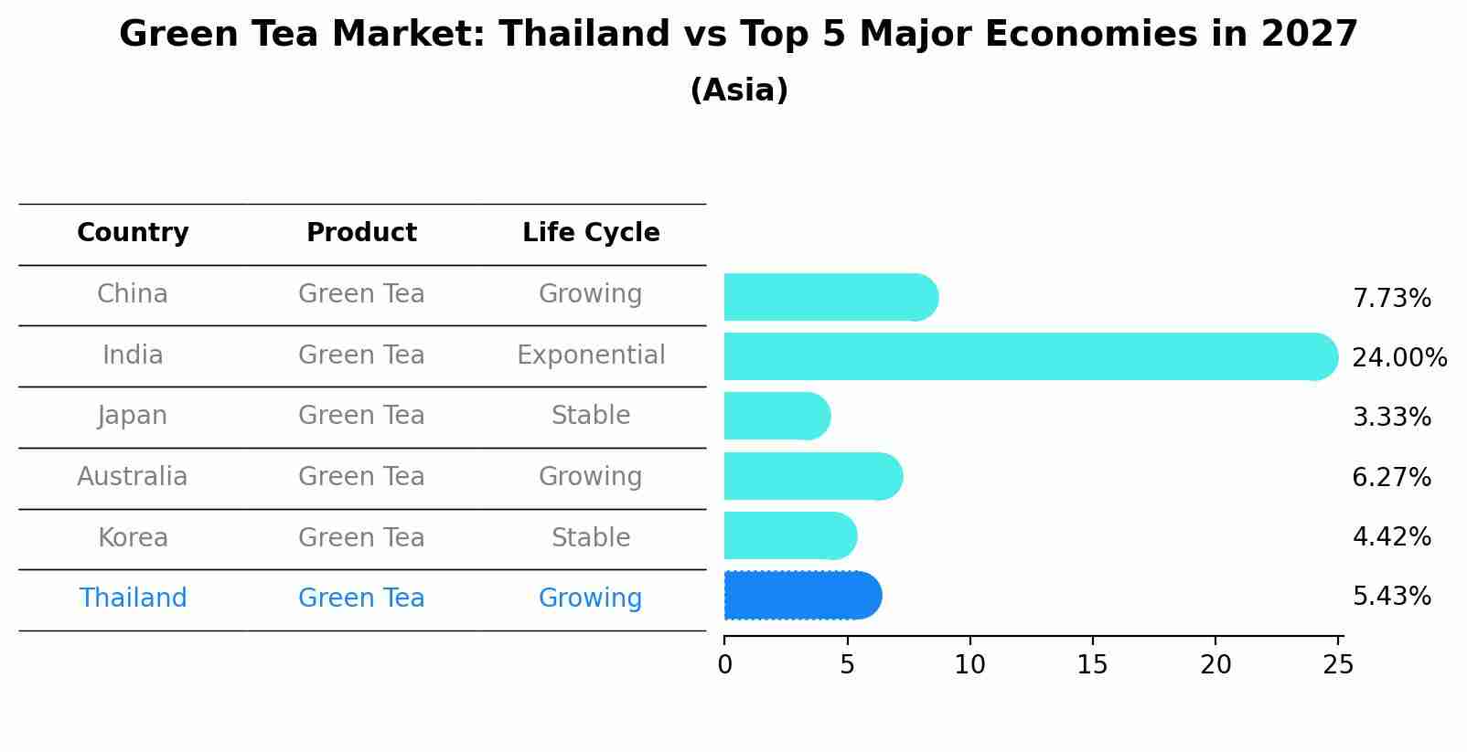 Green Tea Market: Thailand vs Top 5 Major Economies in 2027 (Asia)