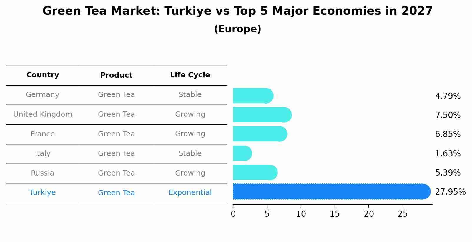 Green Tea Market: Turkiye vs Top 5 Major Economies in 2027 (Europe)