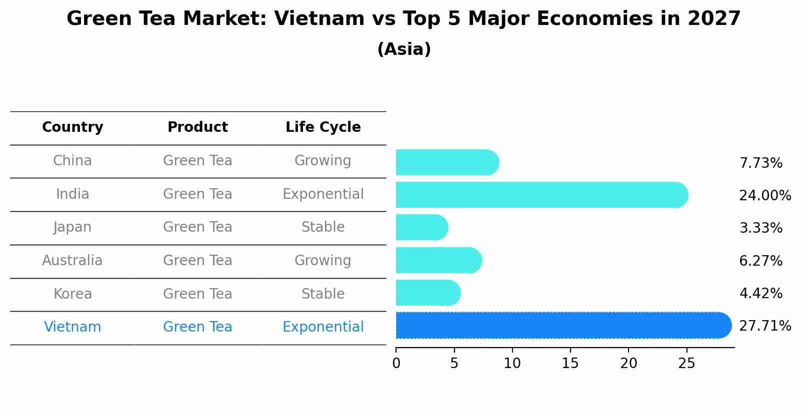 Green Tea Market: Vietnam vs Top 5 Major Economies in 2027 (Asia)