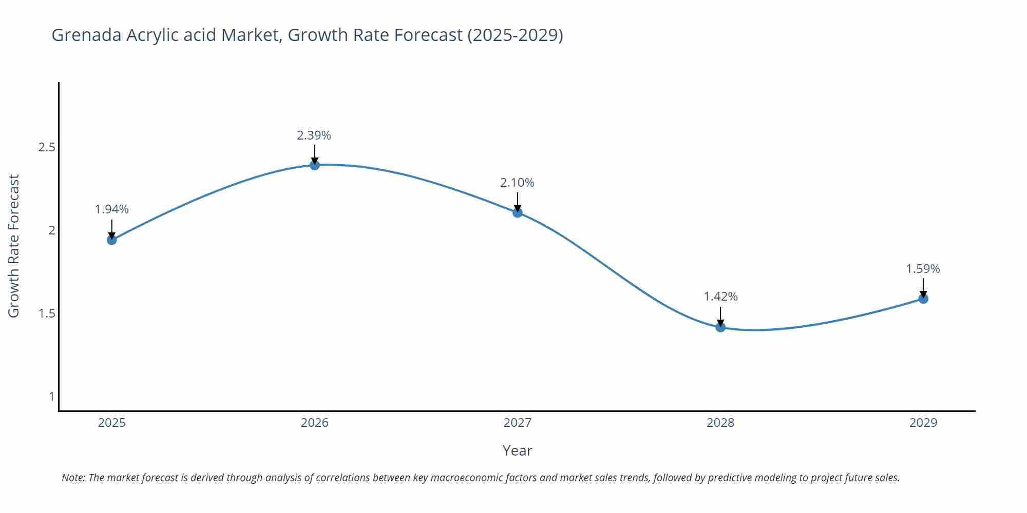 Grenada Acrylic acid Market Growth Rate