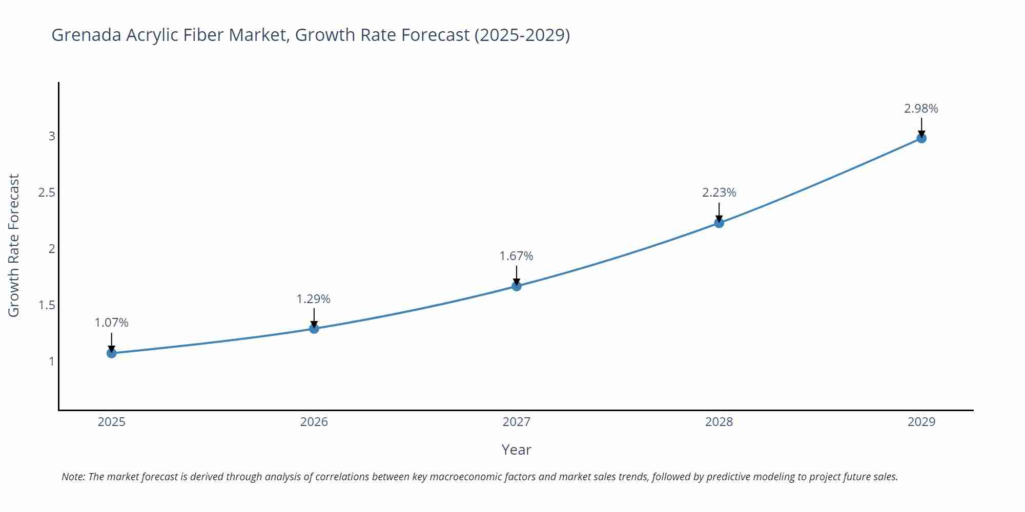 Grenada Acrylic Fiber Market Growth Rate