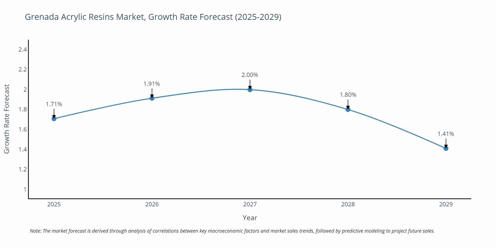 Grenada Acrylic Resins Market Size Growth Rate