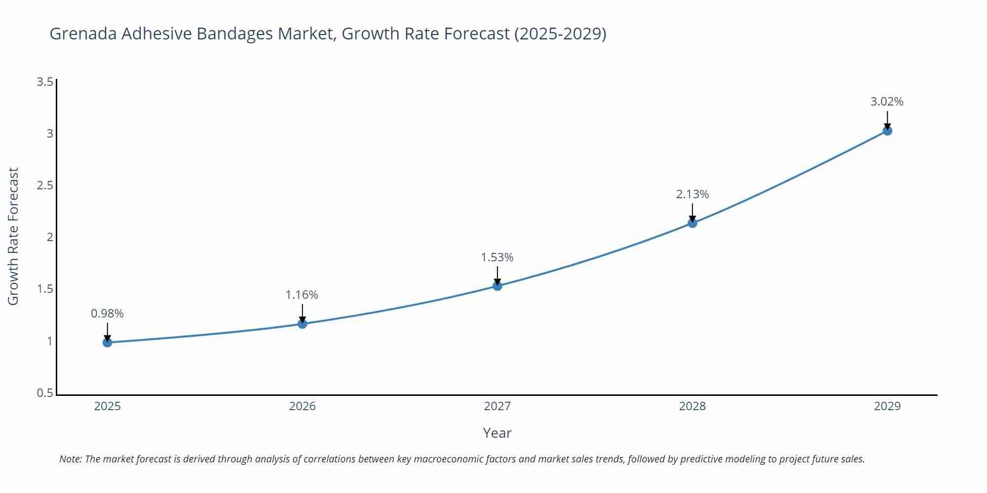 Grenada Adhesive Bandages Market Growth Rate
