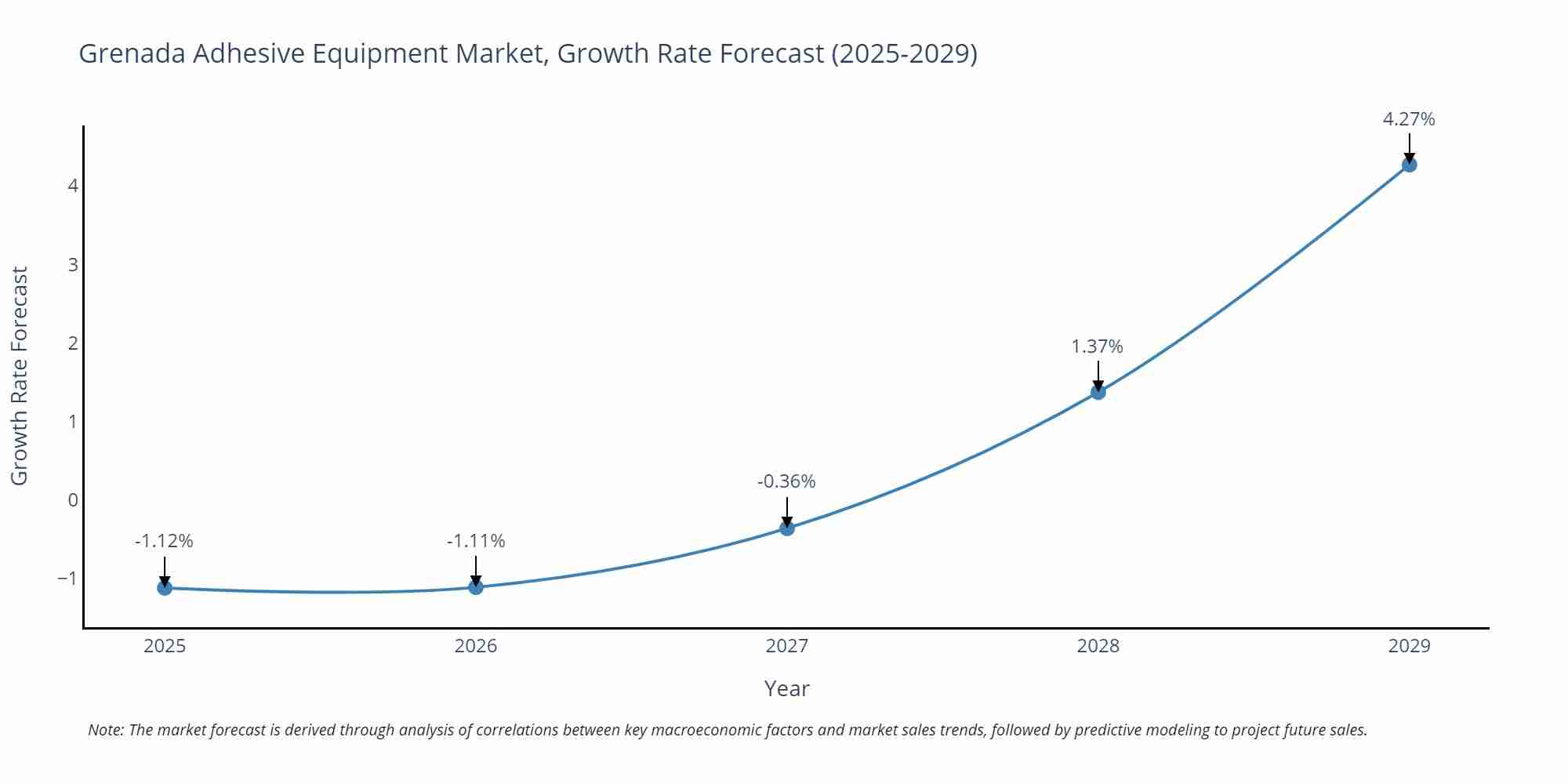 Grenada Adhesive Equipment Market Size Growth Rate