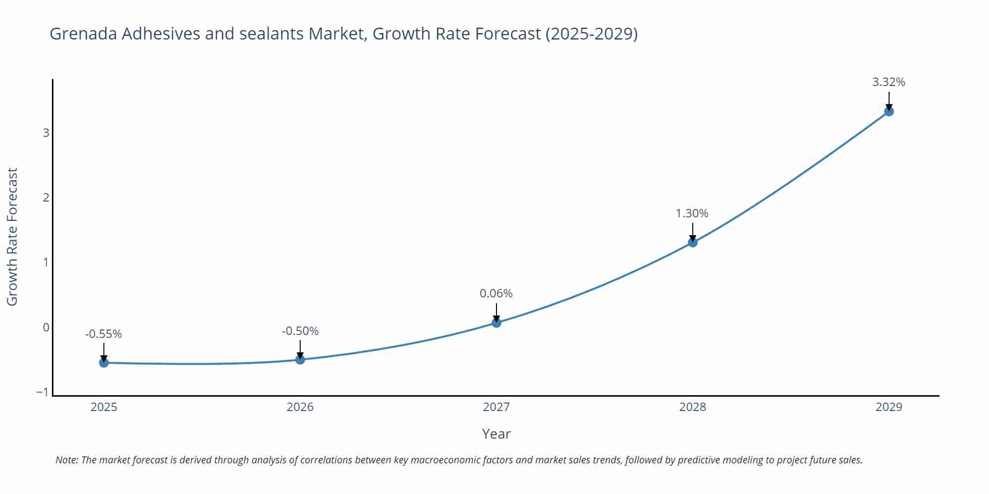 Grenada Adhesives and sealants Market Size Growth Rate