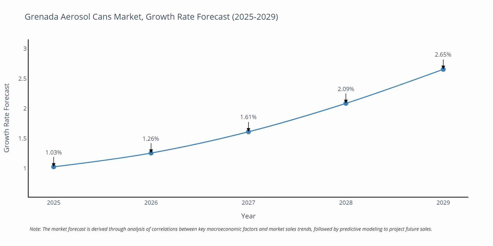 Grenada Aerosol Cans Market Growth Rate