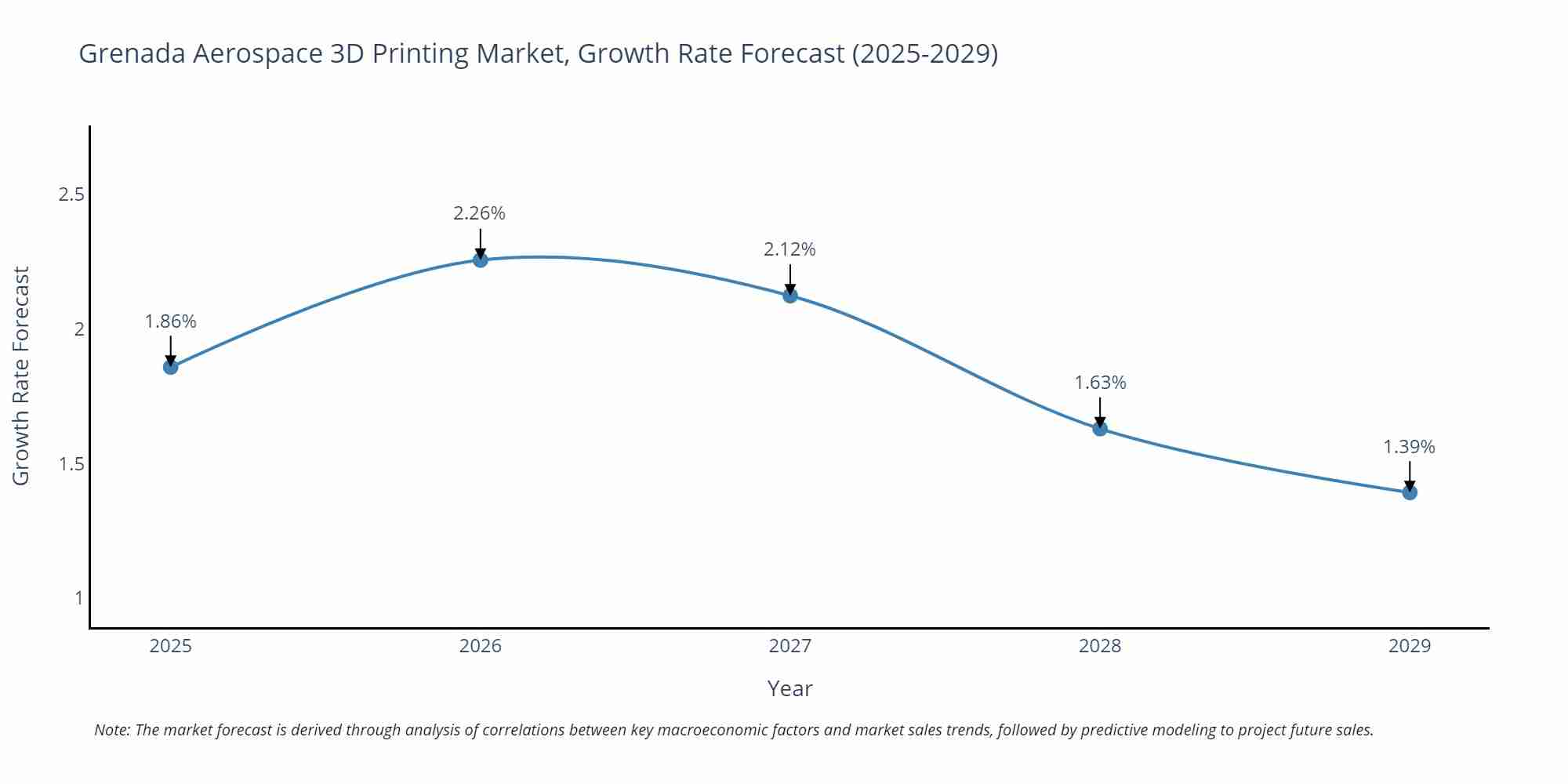 Grenada Aerospace 3D Printing Market Growth Rate