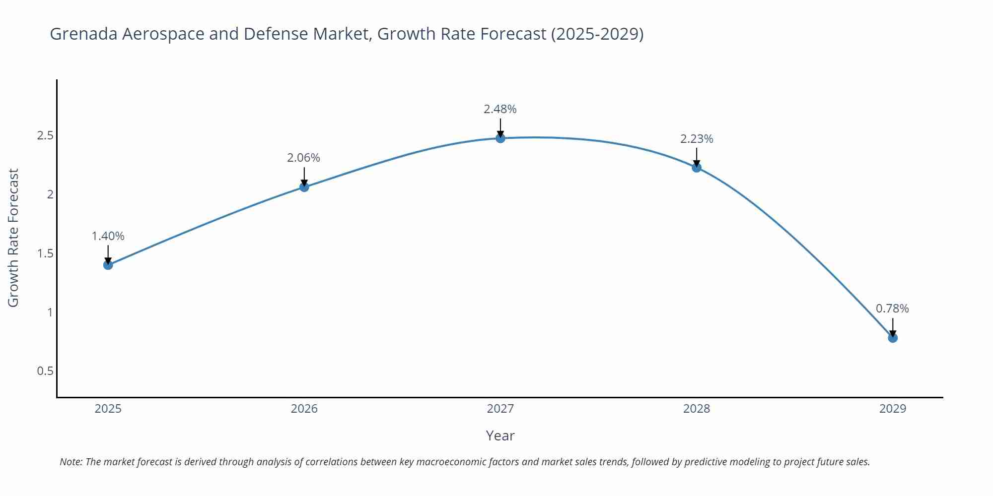 Grenada Aerospace and Defense Market Growth Rate