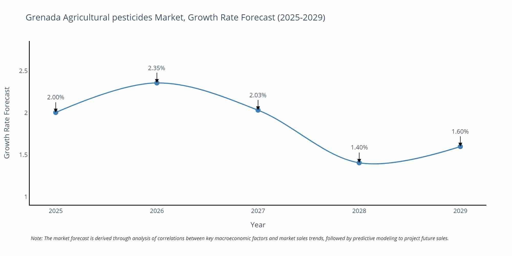 Grenada Agricultural pesticides Market Size Growth Rate