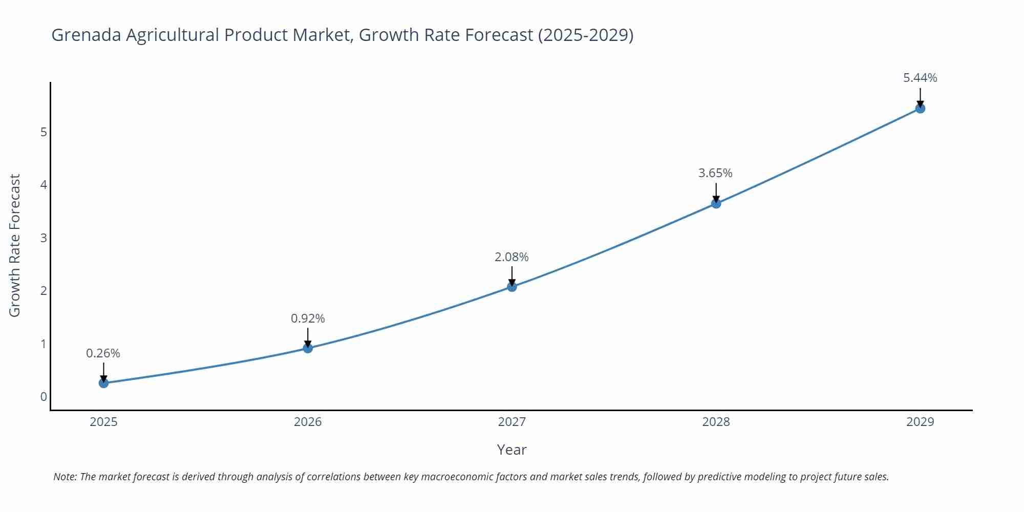 Grenada Agricultural Product Market Growth Rate