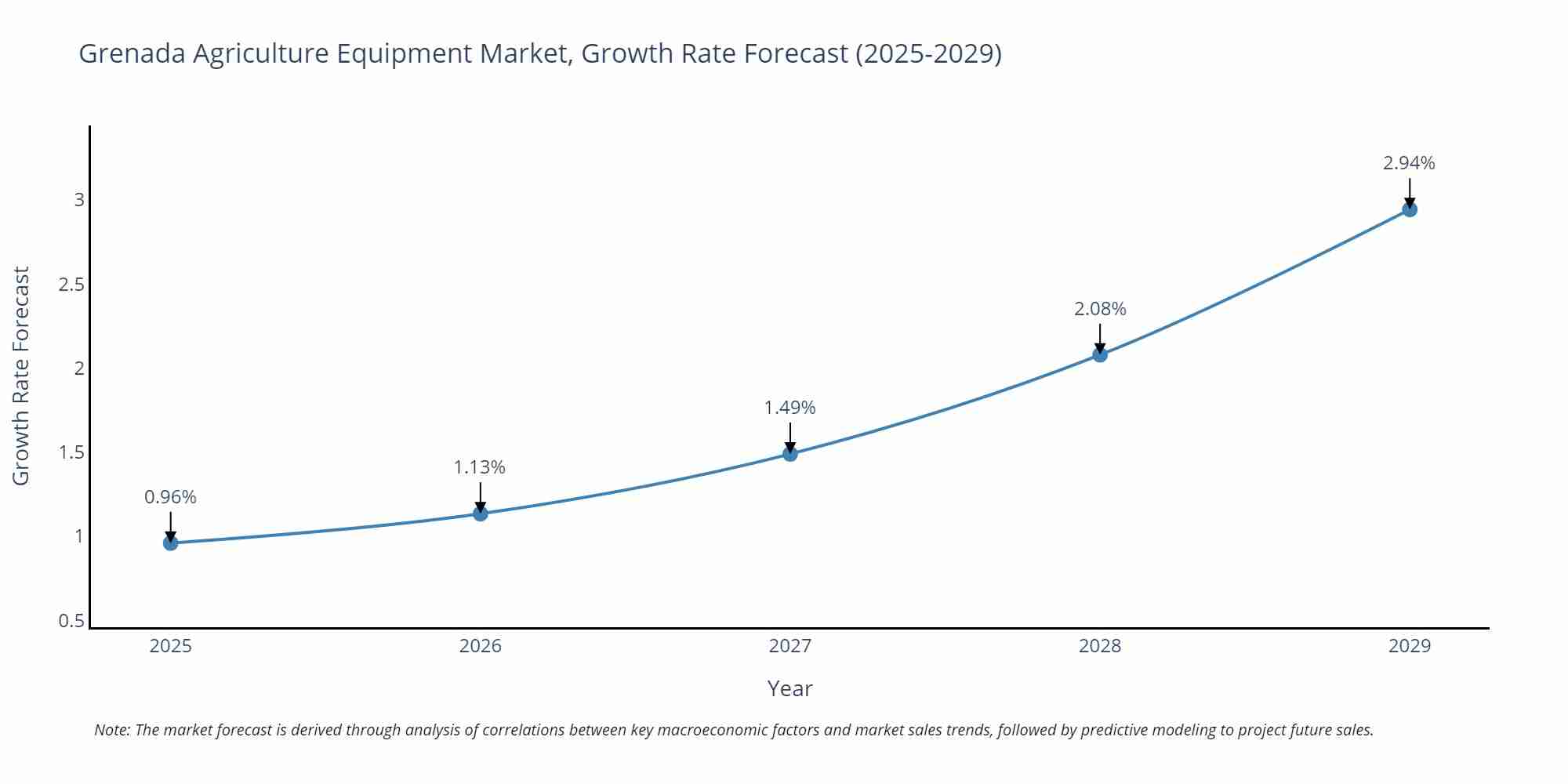 Grenada Agriculture Equipment Market Growth Rate