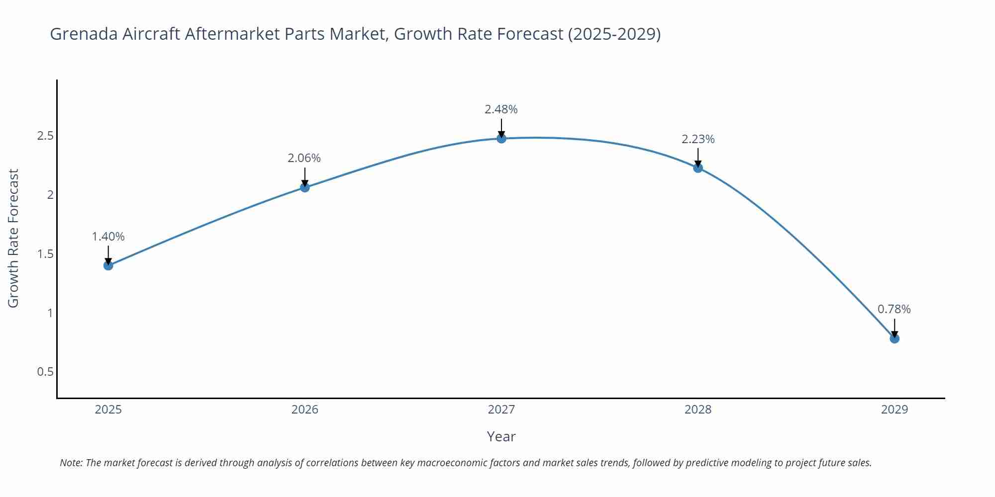 Grenada Aircraft Aftermarket Parts Market Growth Rate