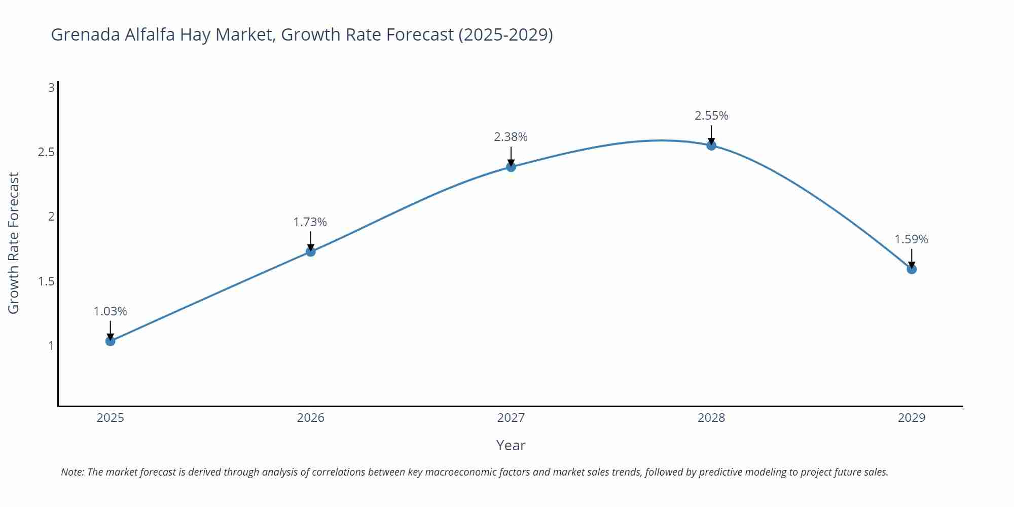 Grenada Alfalfa Hay Market Size Growth Rate