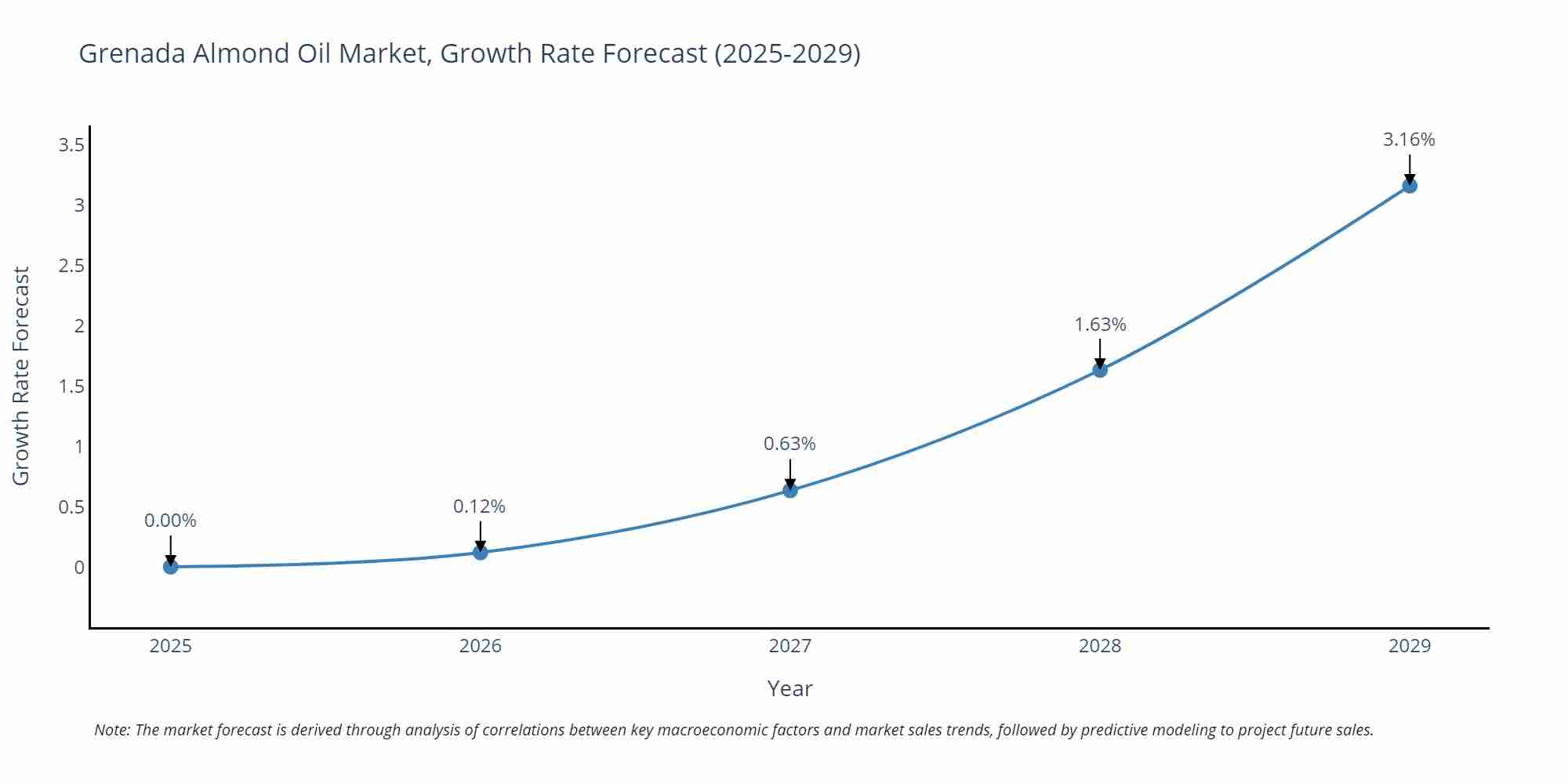 Grenada Almond Oil Market Growth Rate