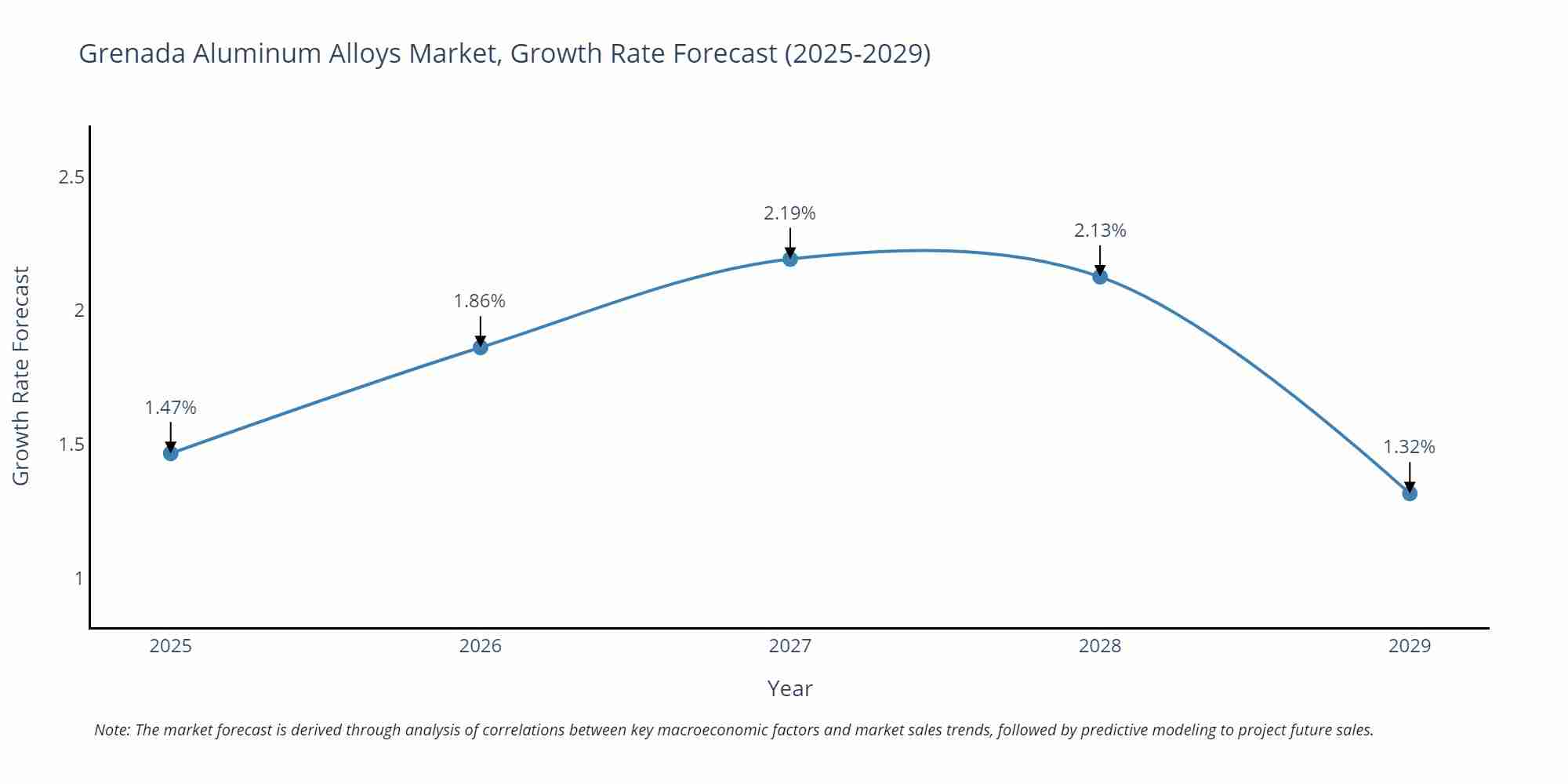 Grenada Aluminum Alloys Market Growth Rate