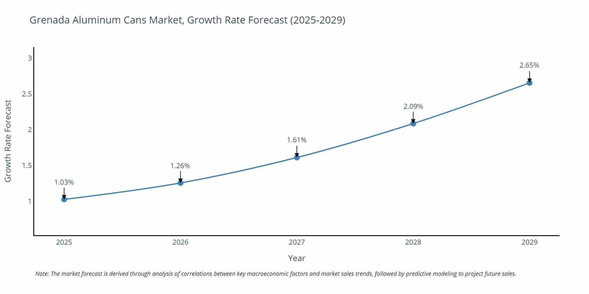 Grenada Aluminum Cans Market Growth Rate