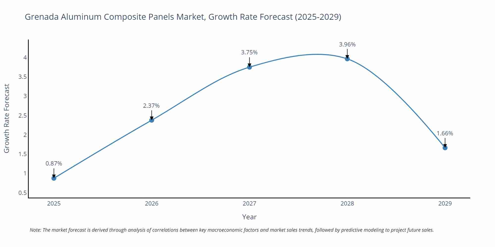 Grenada Aluminum Composite Panels Market Growth Rate