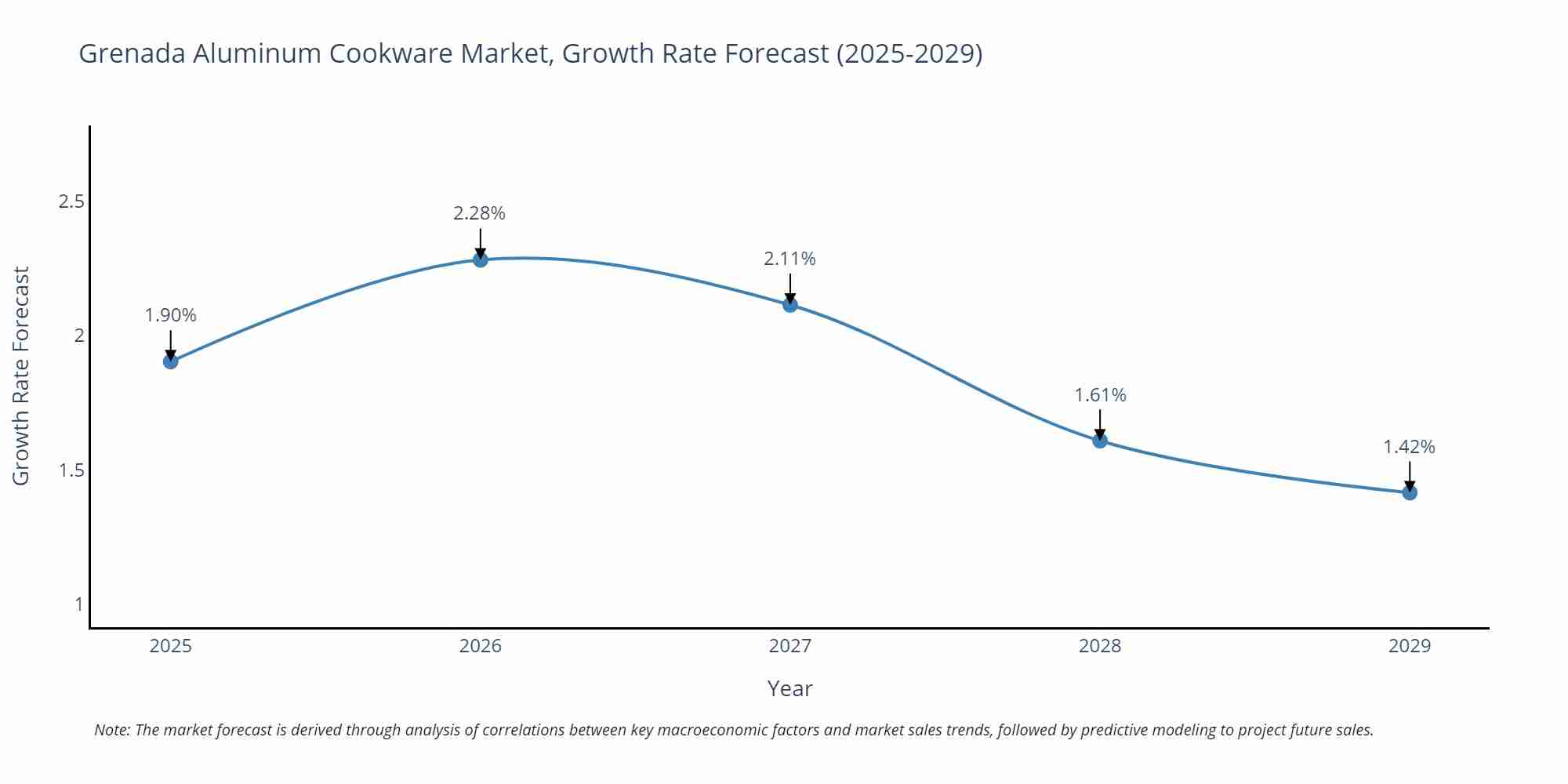 Grenada Aluminum Cookware Market Growth Rate