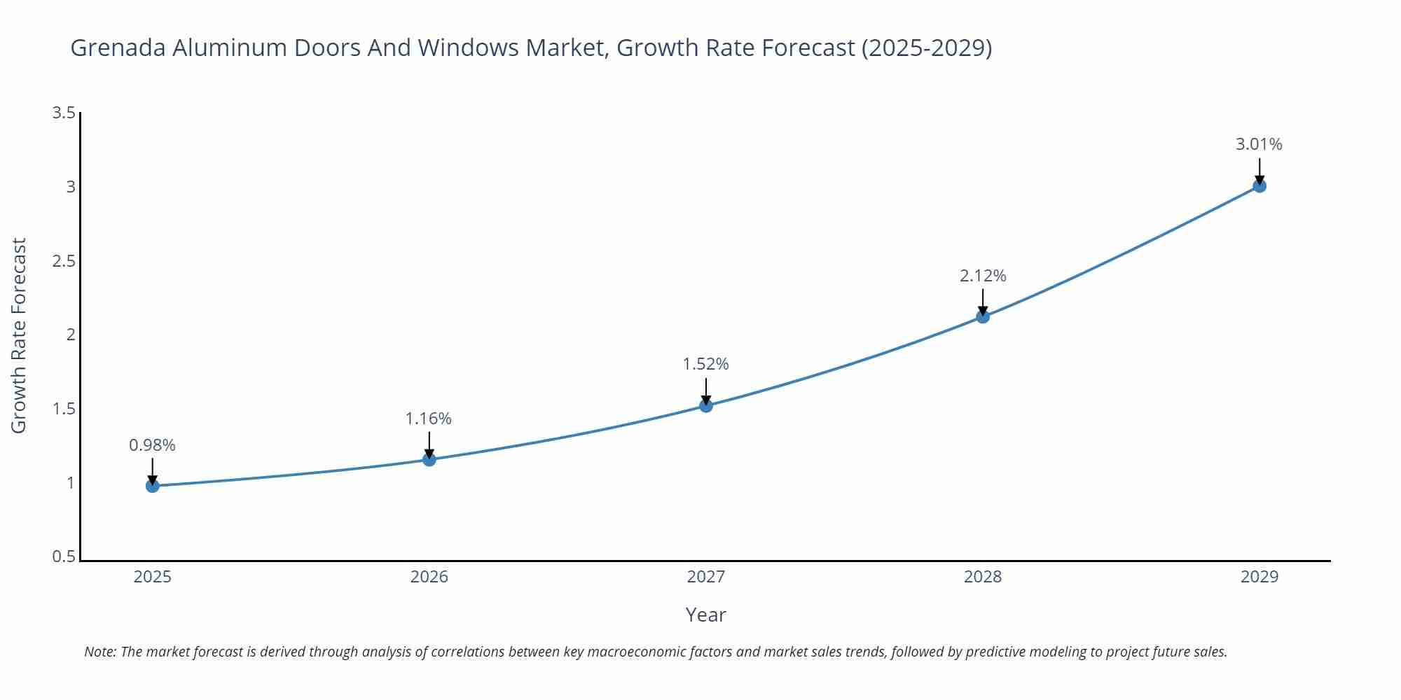 Grenada Aluminum Doors And Windows Market Growth Rate