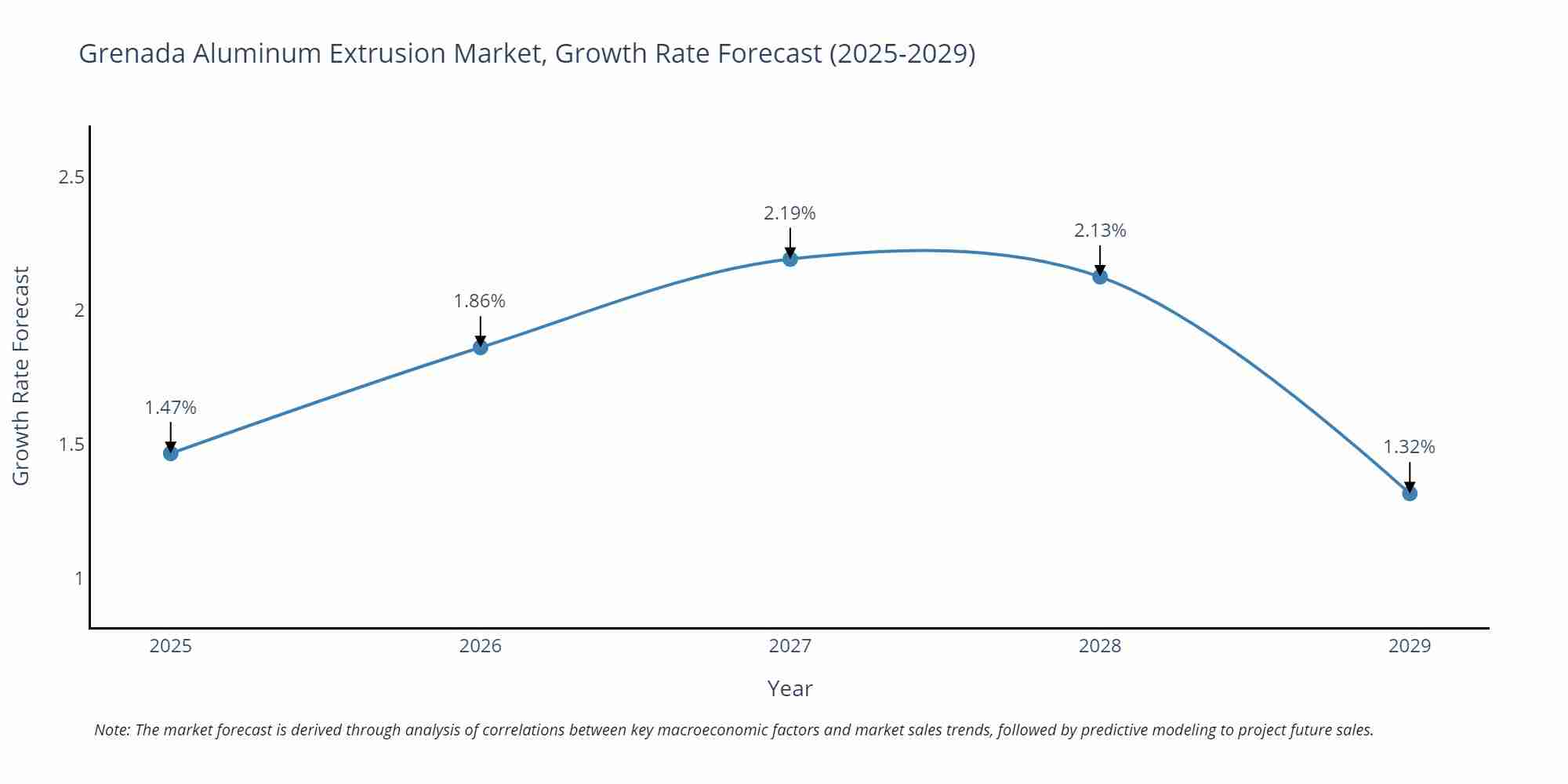 Grenada Aluminum Extrusion Market Growth Rate