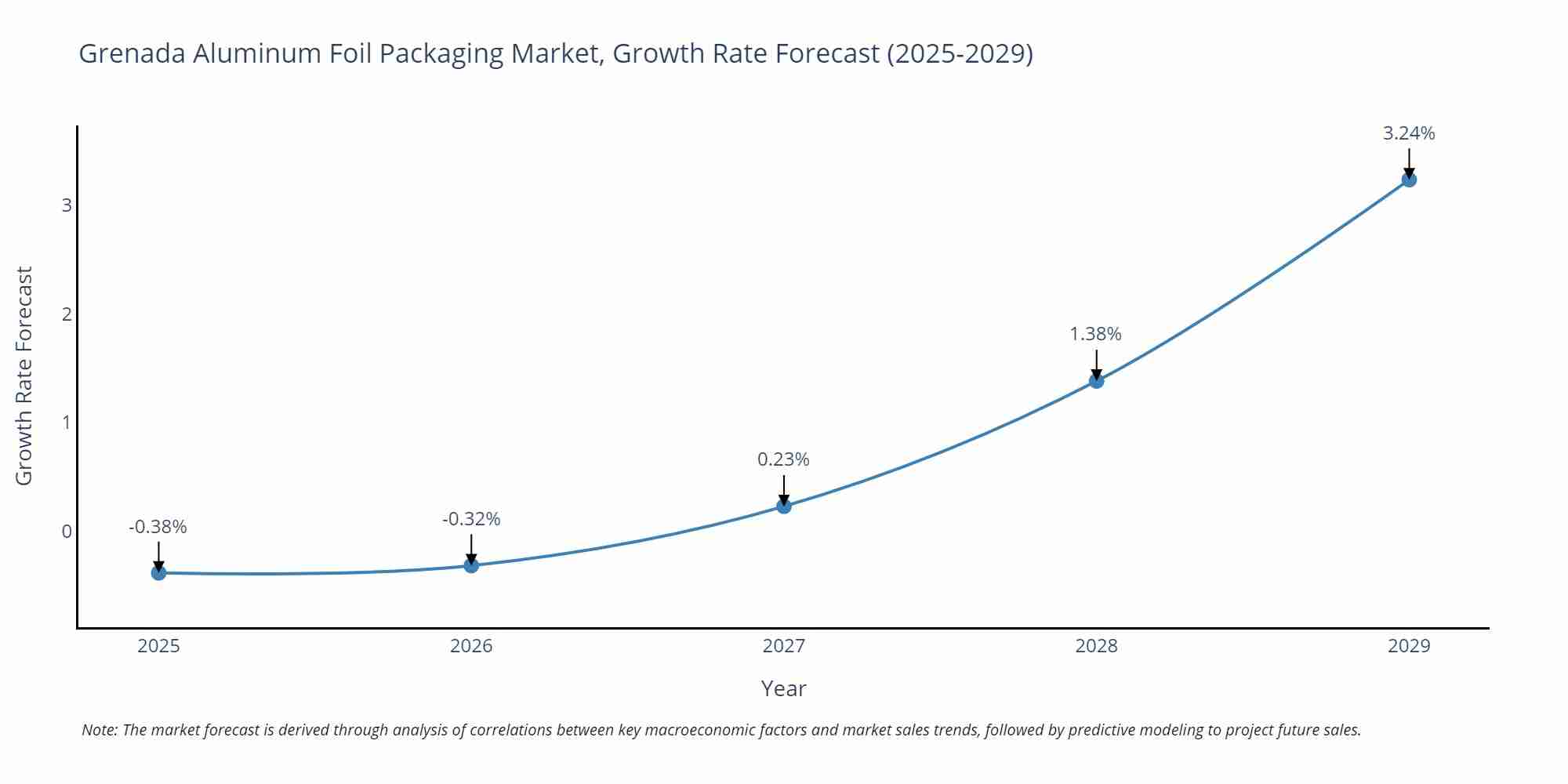 Grenada Aluminum Foil Packaging Market Growth Rate