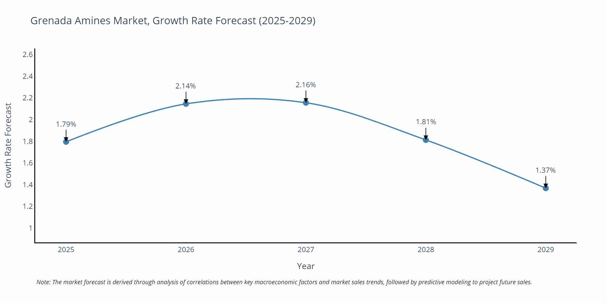 Grenada Amines Market Growth Rate