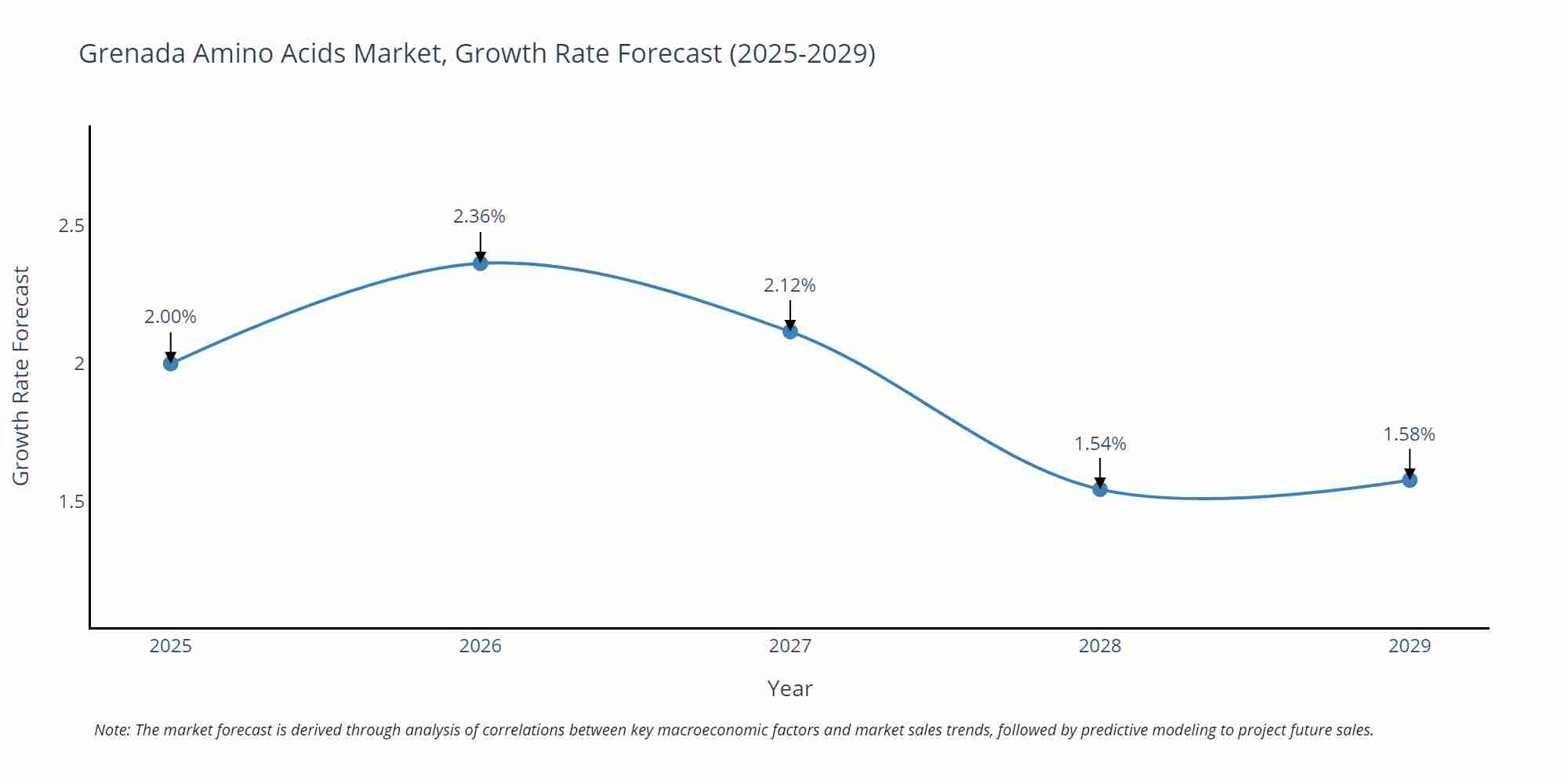 Grenada Amino Acids Market Growth Rate