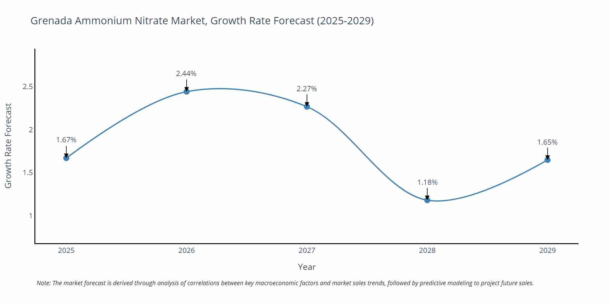 Grenada Ammonium Nitrate Market Growth Rate