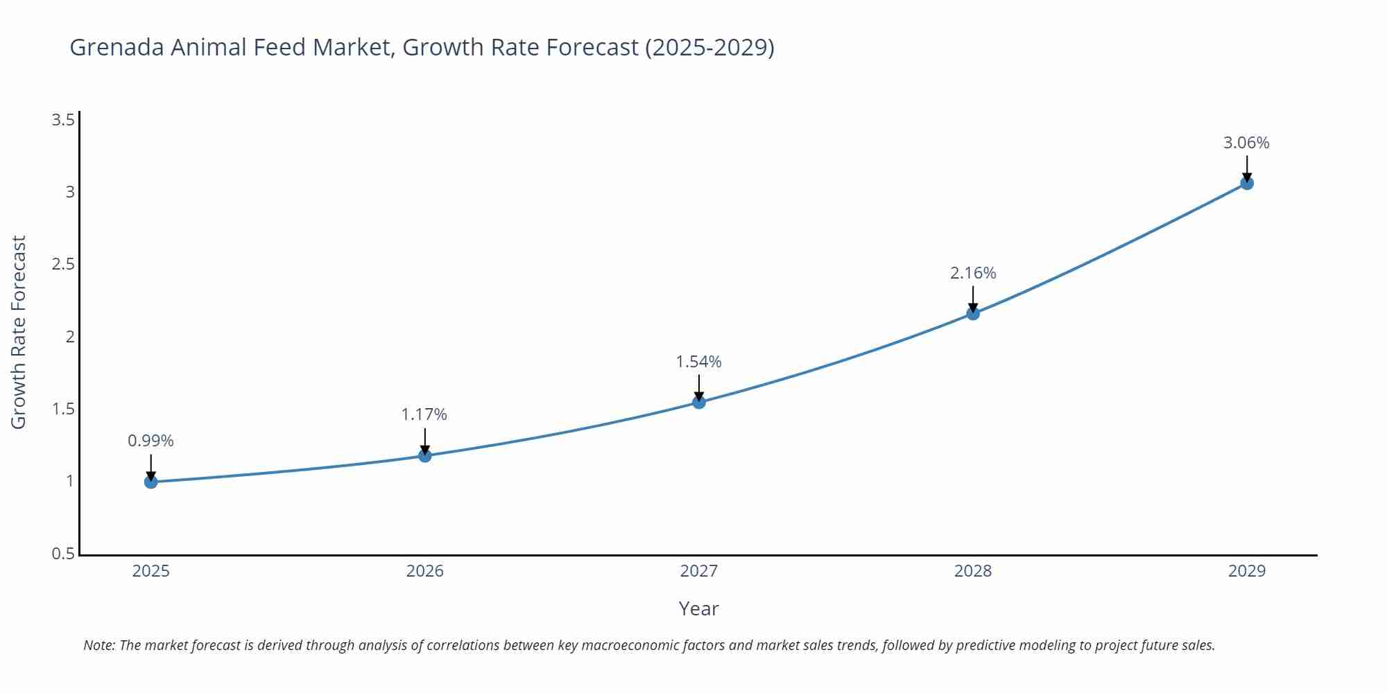 Grenada Animal Feed Market Growth Rate