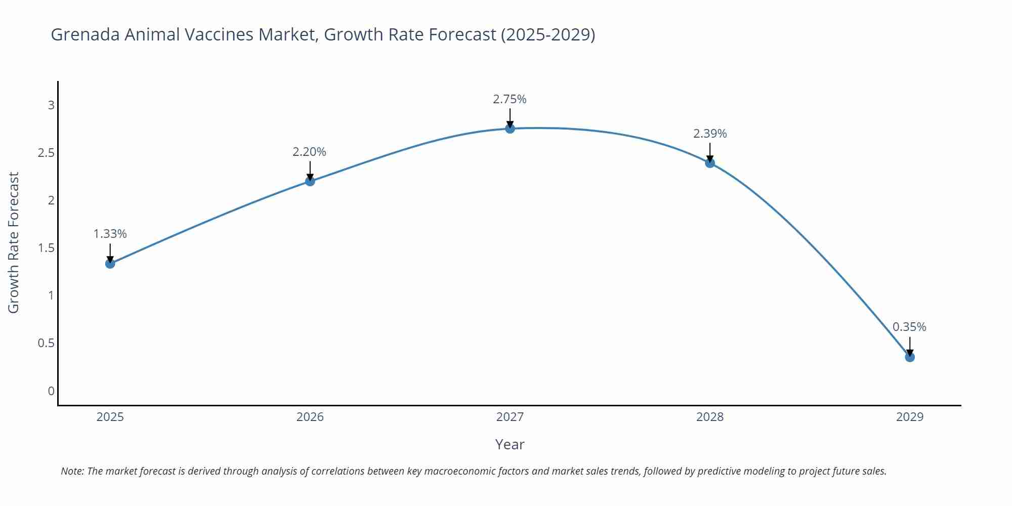 Grenada Animal Vaccines Market Growth Rate