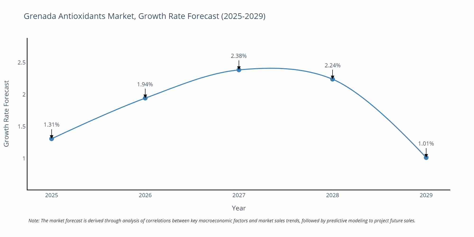 Grenada Antioxidants Market Growth Rate