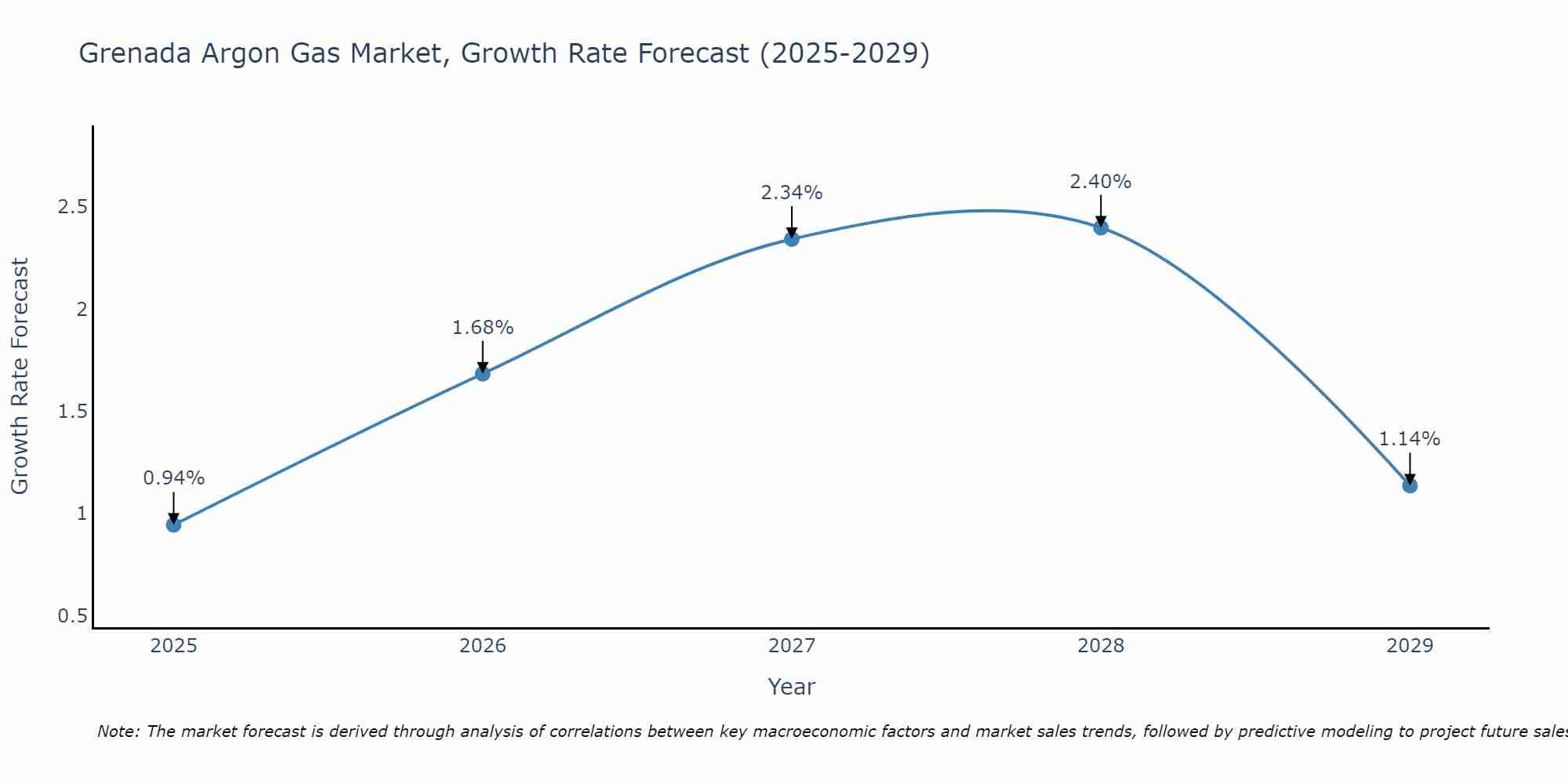 Grenada Argon Gas Market Growth Rate