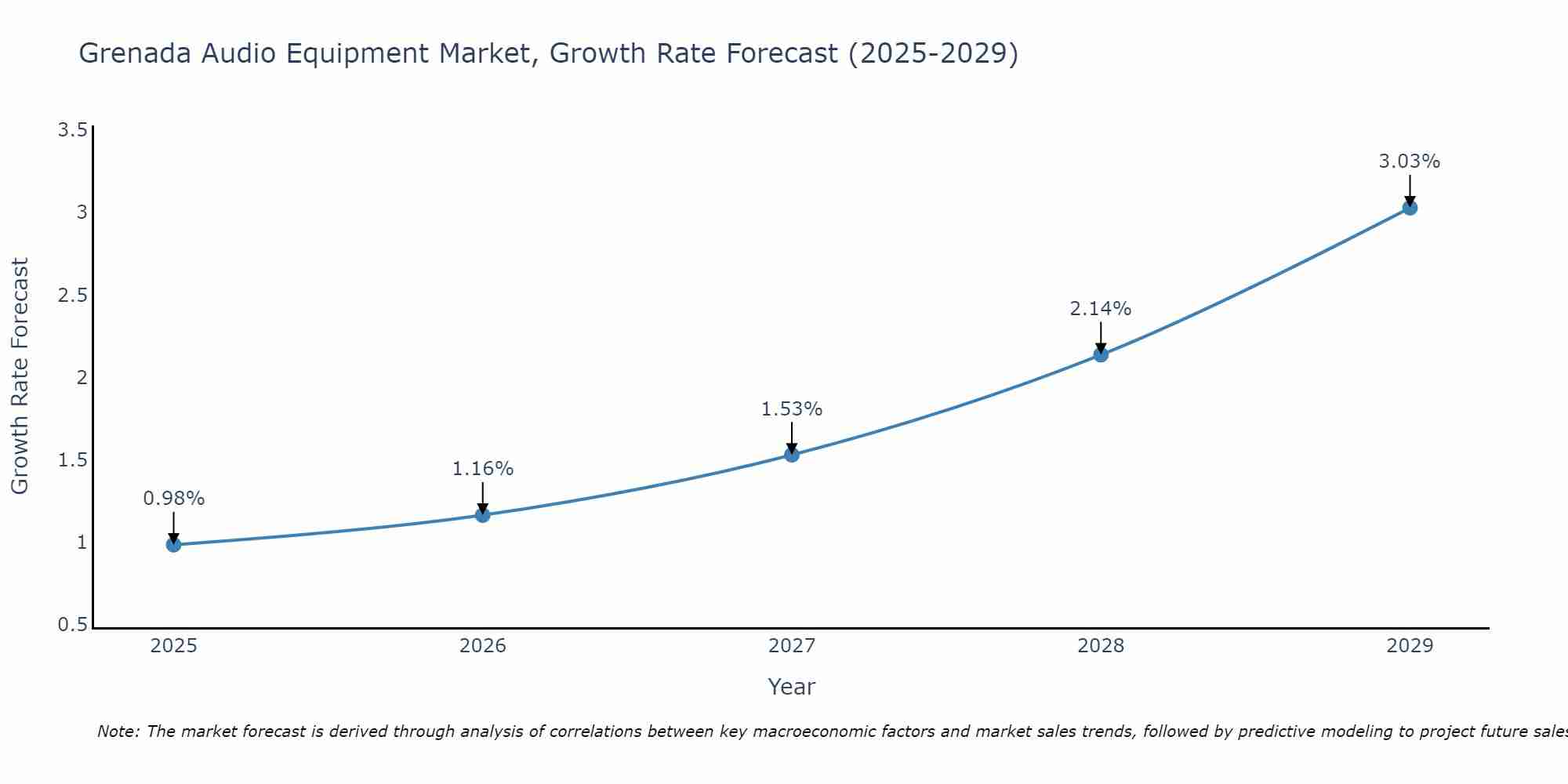 Grenada Audio Equipment Market Growth Rate