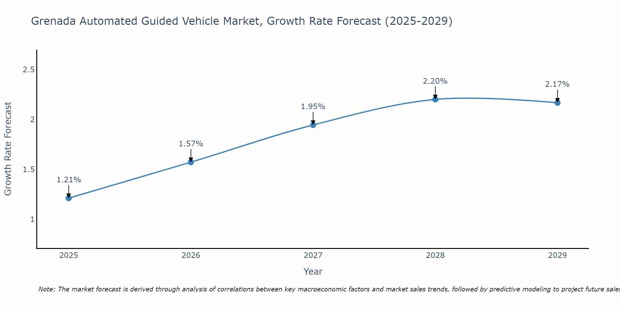 Grenada Automated Guided Vehicle Market Growth Rate