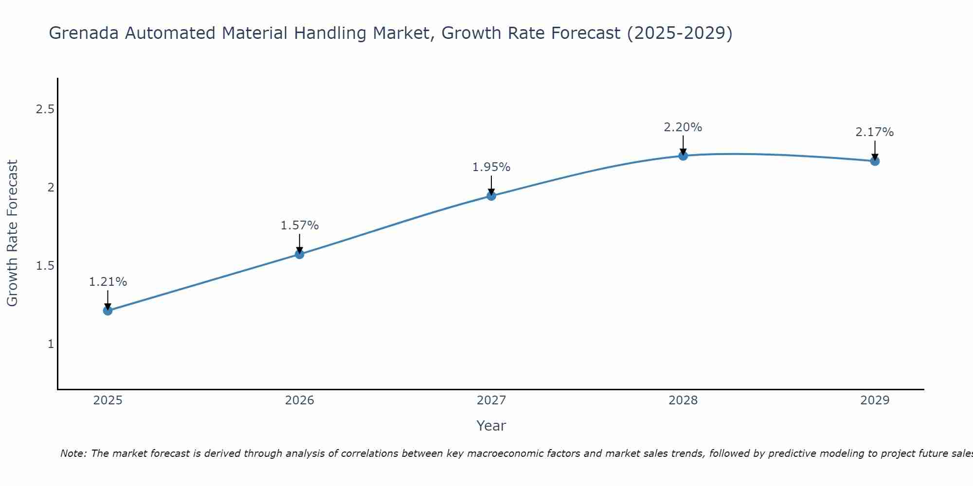 Grenada Automated Material Handling Market Growth Rate
