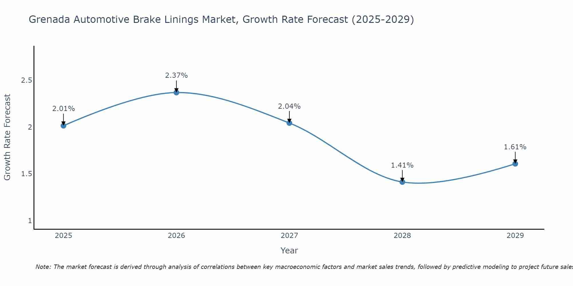 Grenada Automotive Brake Linings Market Growth Rate