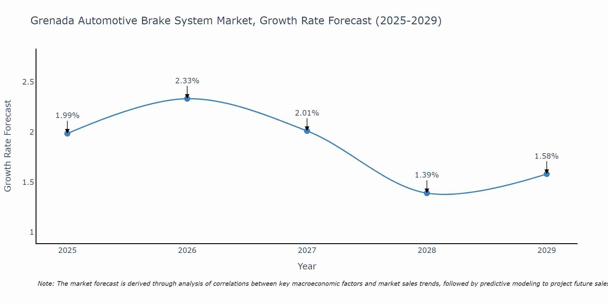 Grenada Automotive Brake System Market Size Growth Rate