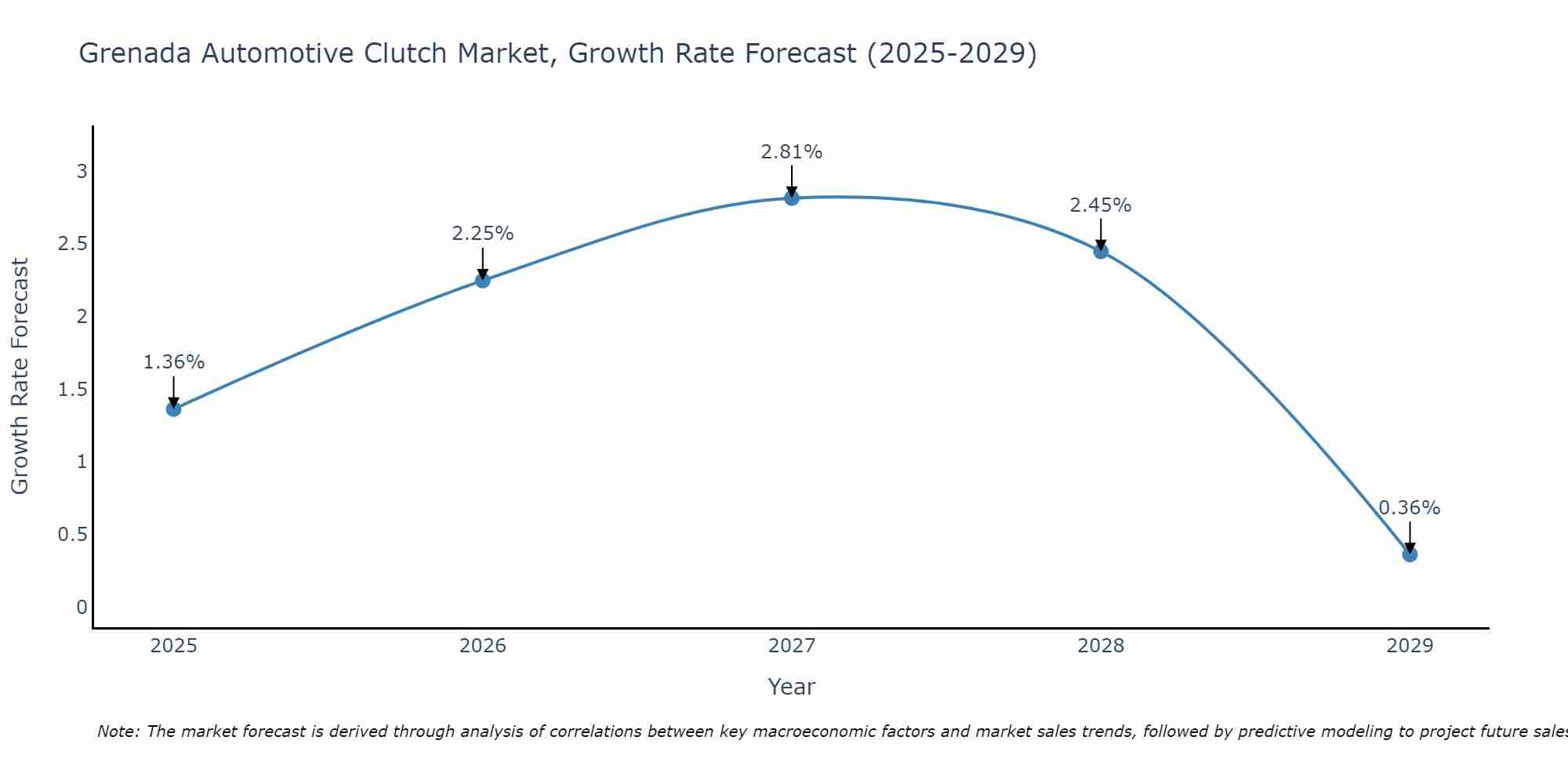 Grenada Automotive Clutch Market Growth Rate
