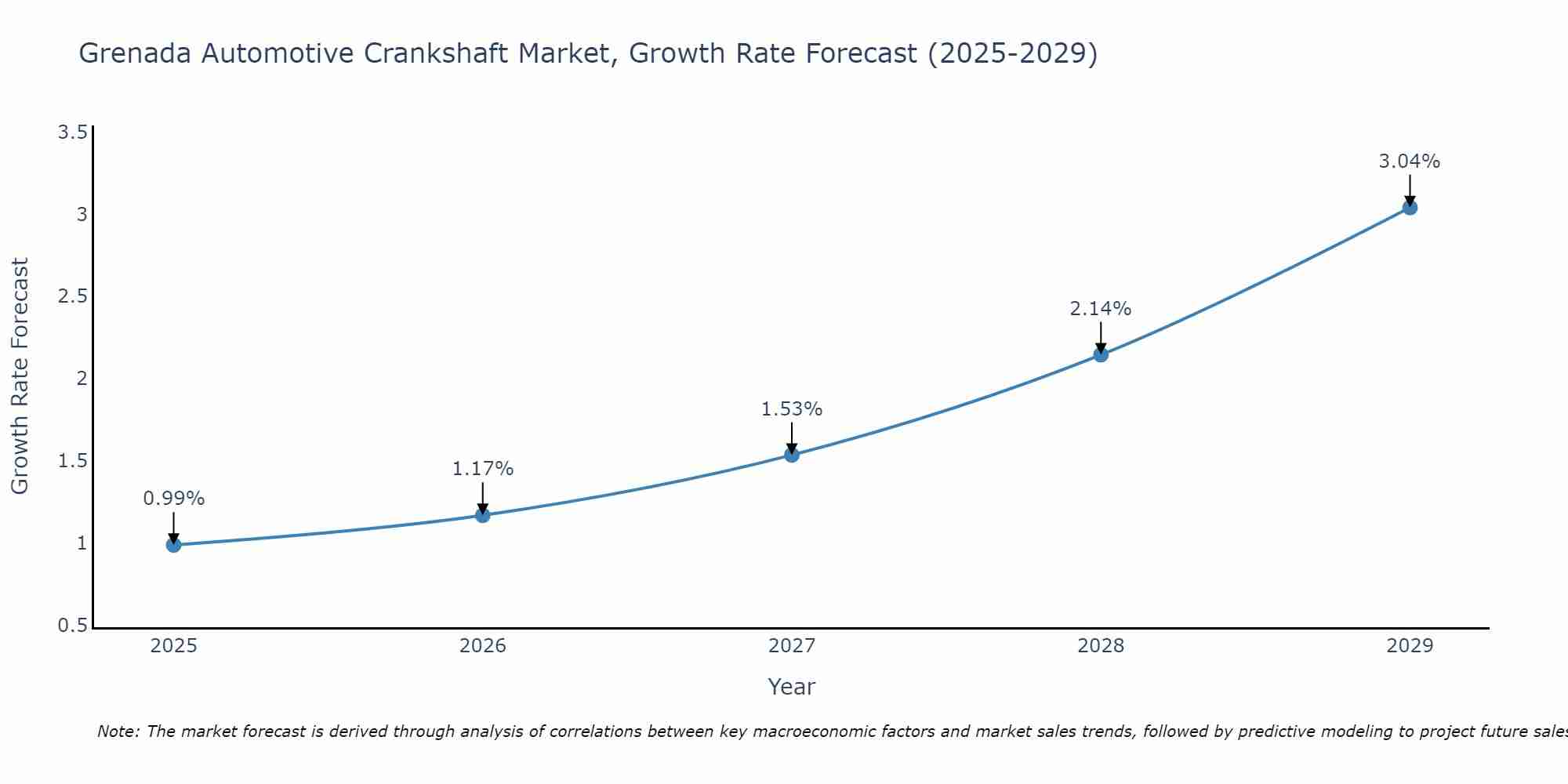 Grenada Automotive Crankshaft Market Growth Rate