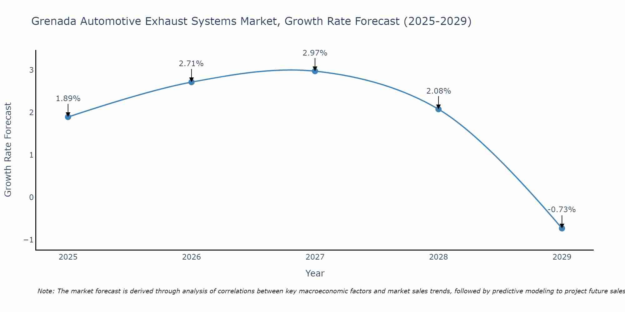 Grenada Automotive Exhaust Systems Market Size Growth Rate