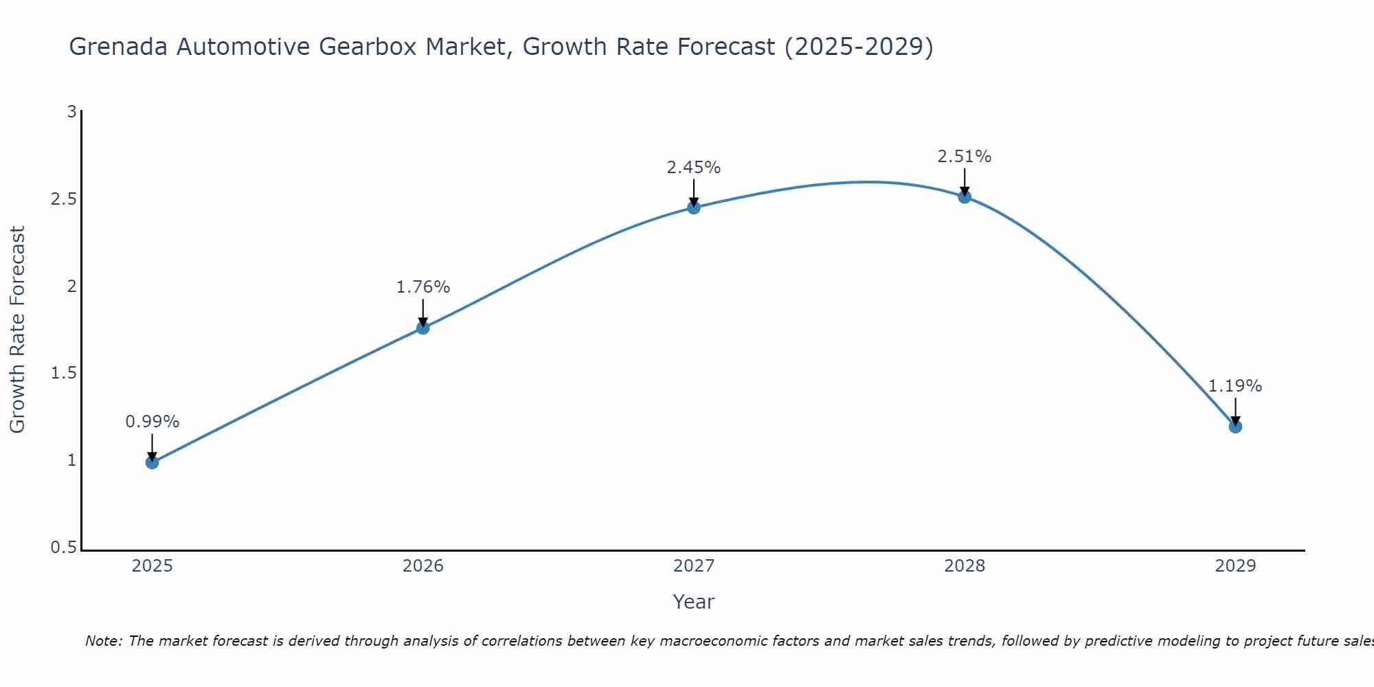 Grenada Automotive Gearbox Market Growth Rate