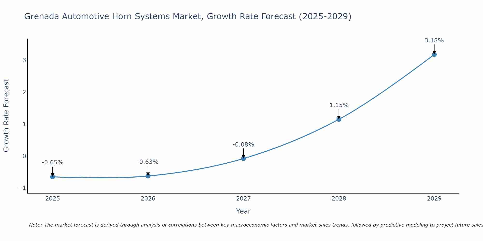 Grenada Automotive Horn Systems Market Growth Rate