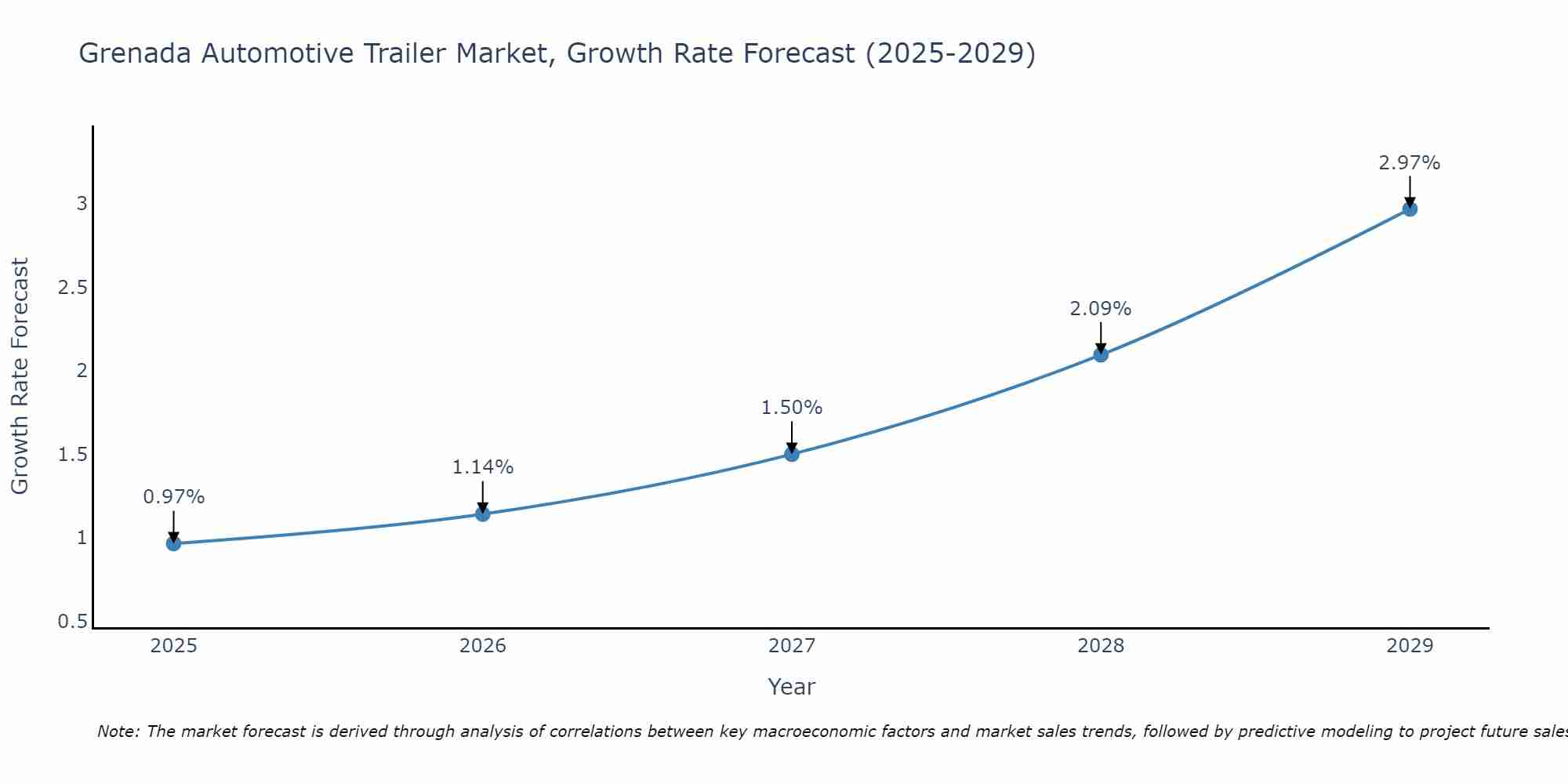 Grenada Automotive Trailer Market Size Growth Rate
