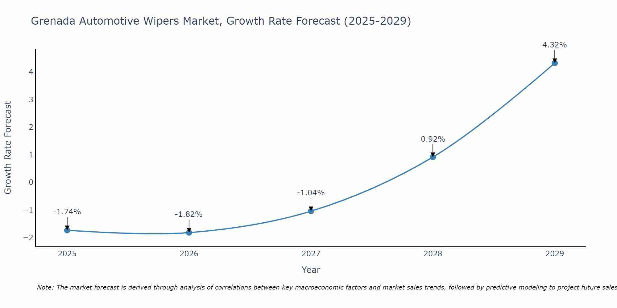 Grenada Automotive Wipers Market Growth Rate